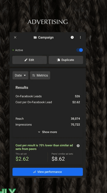 Meta Ads Manager results for Hairapy: 526 on-Facebook leads at $2.62 per lead, 38,074 reach, 70,722 impressions, and cost per result 70% lower than similar ad sets